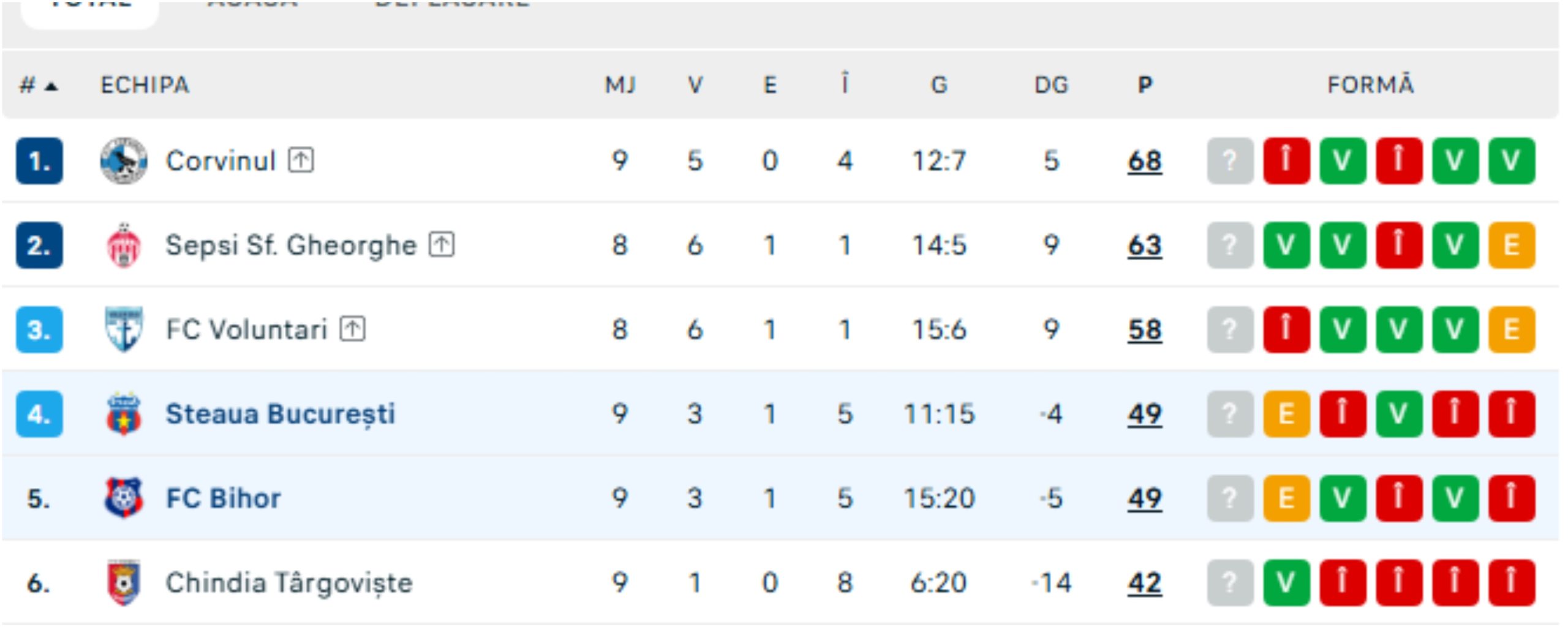 Clasament Liga a II-a
