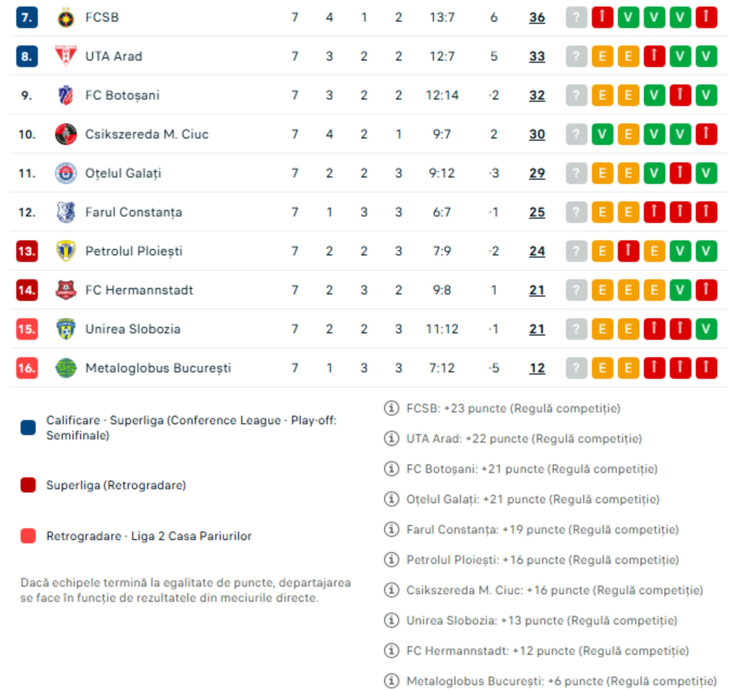 Clasament Play-out SuperLiga
