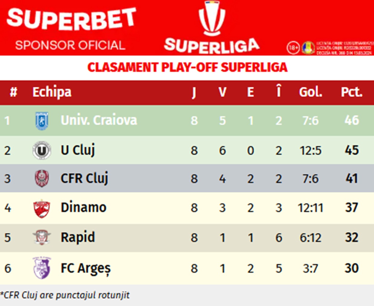 %George Robert Voinea - opinii despre actualitatea sportivă din România% FC Argeș Rapid lovitura de start clasament play-off SuperLiga