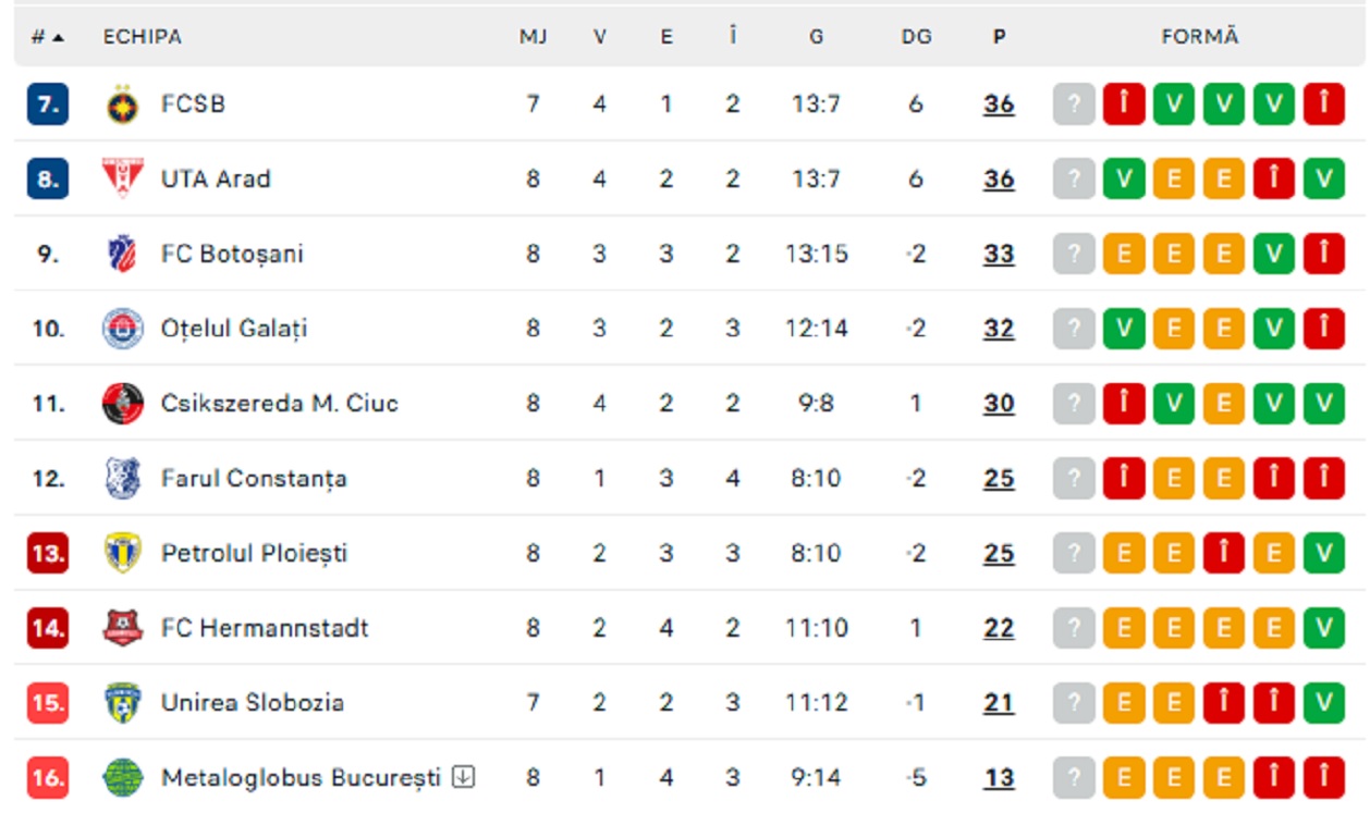 Play-out SuperLiga etapa 8 live video clasament play-out SuperLiga