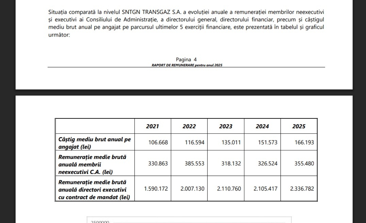 Transgaz indemnizatii