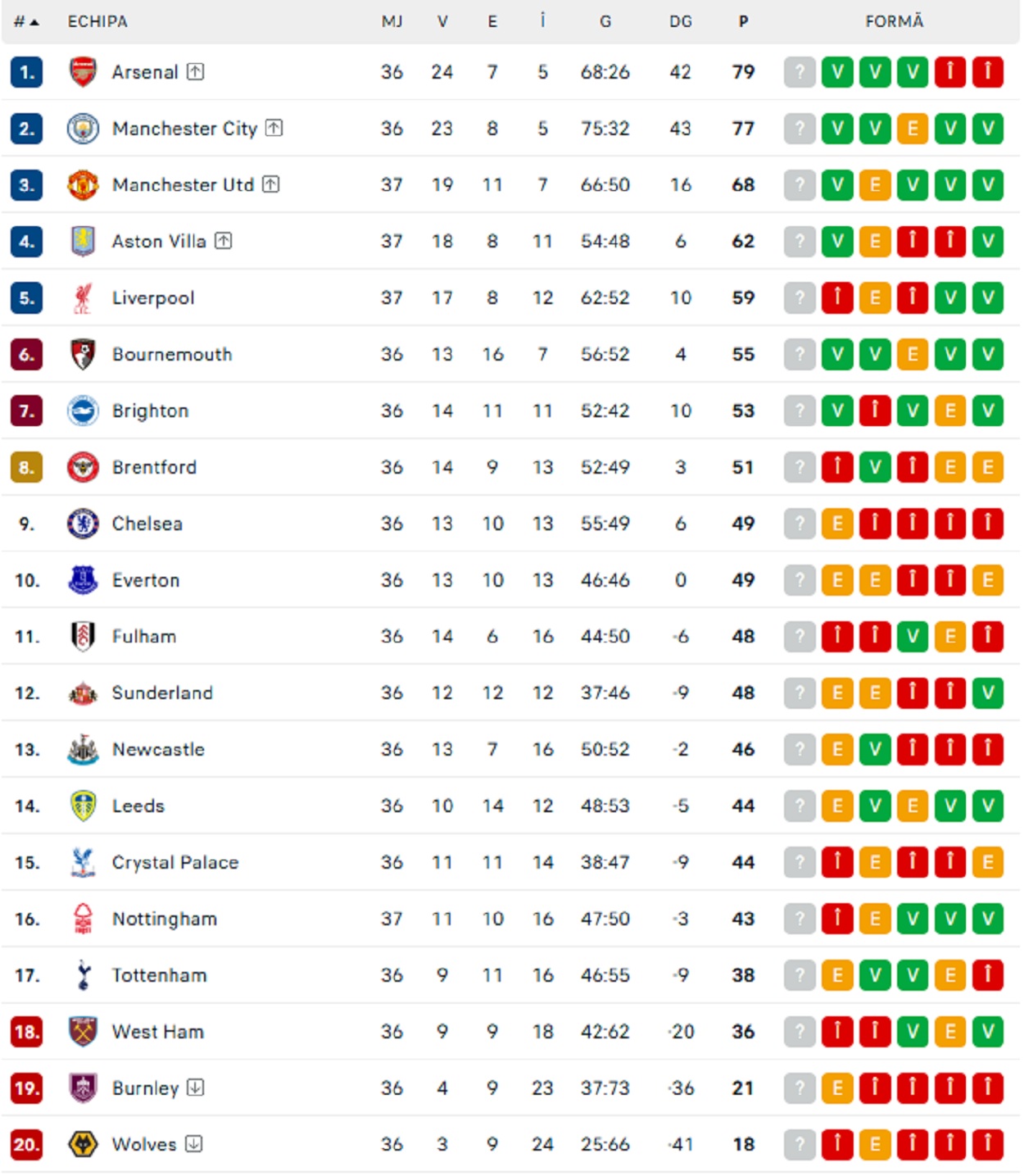 %George Robert Voinea - opinii despre actualitatea sportivă din România% Voyo Premier League etapa 37 clasament Premier League