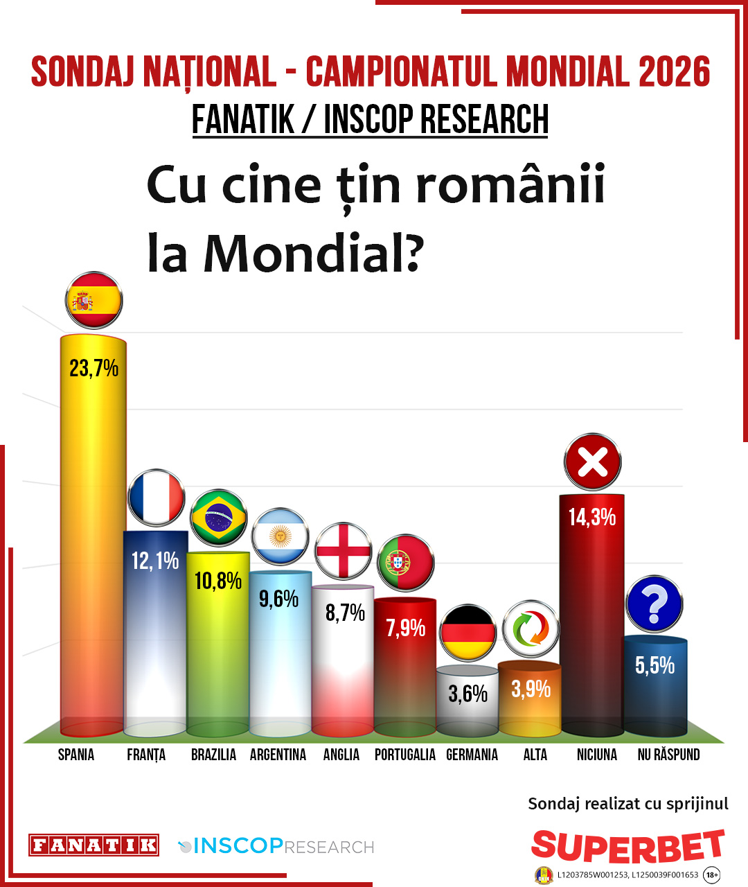 Spania este favorita românilor în Sondajul FANATIK – INSCOP/ CM 2026, realizat cu sprijinul SUPERBET Spania este favorita românilor în Sondajul FANATIK – INSCOP/ CM 2026, realizat cu sprijinul SUPERBET