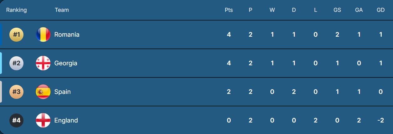 Clasamentul grupei D de la CE de minifotbal după Anglia - România 0-1