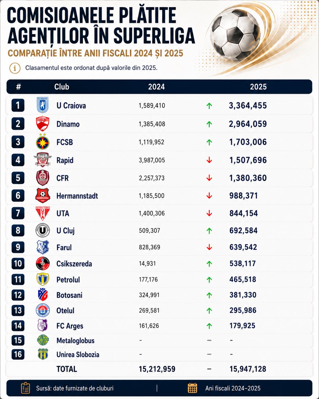 %George Robert Voinea - opinii despre actualitatea sportivă din România% comisioane platite agentilor in superliga