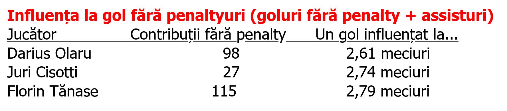 %George Robert Voinea - opinii despre actualitatea sportivă din România% influenta gol fara penalty