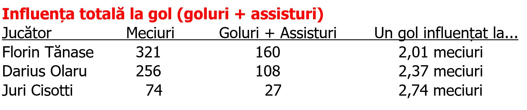%George Robert Voinea - opinii despre actualitatea sportivă din România% influenta gol
