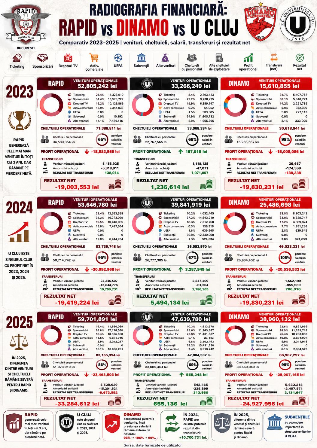 %George Robert Voinea - opinii despre actualitatea sportivă din România% radiografia financiara rapid - dinamo - u cluj