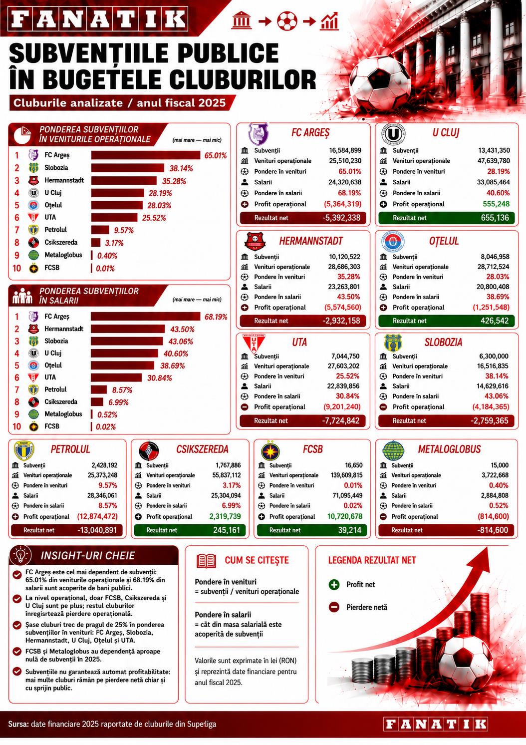 %George Robert Voinea - opinii despre actualitatea sportivă din România% subventiile publice in bugetul cluburilor din superliga