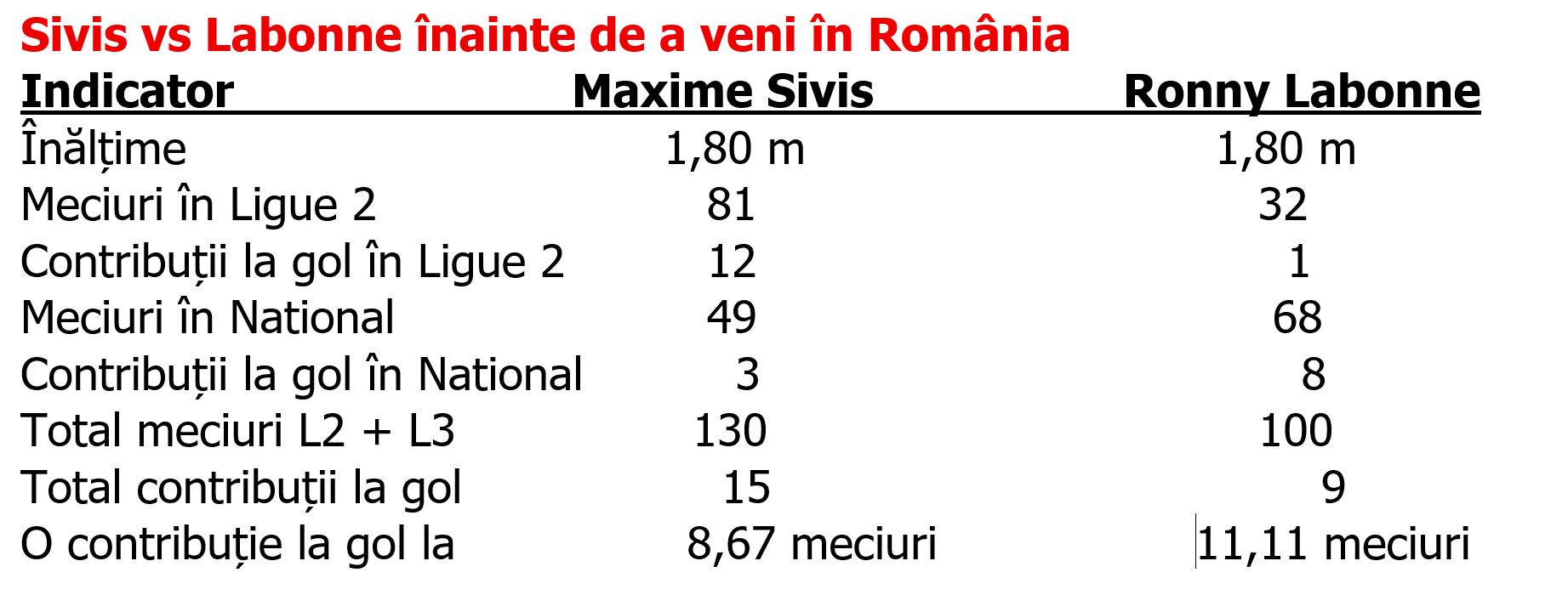 %George Robert Voinea - opinii despre actualitatea sportivă din România% tabel 1