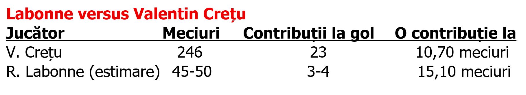%George Robert Voinea - opinii despre actualitatea sportivă din România% tabel 3