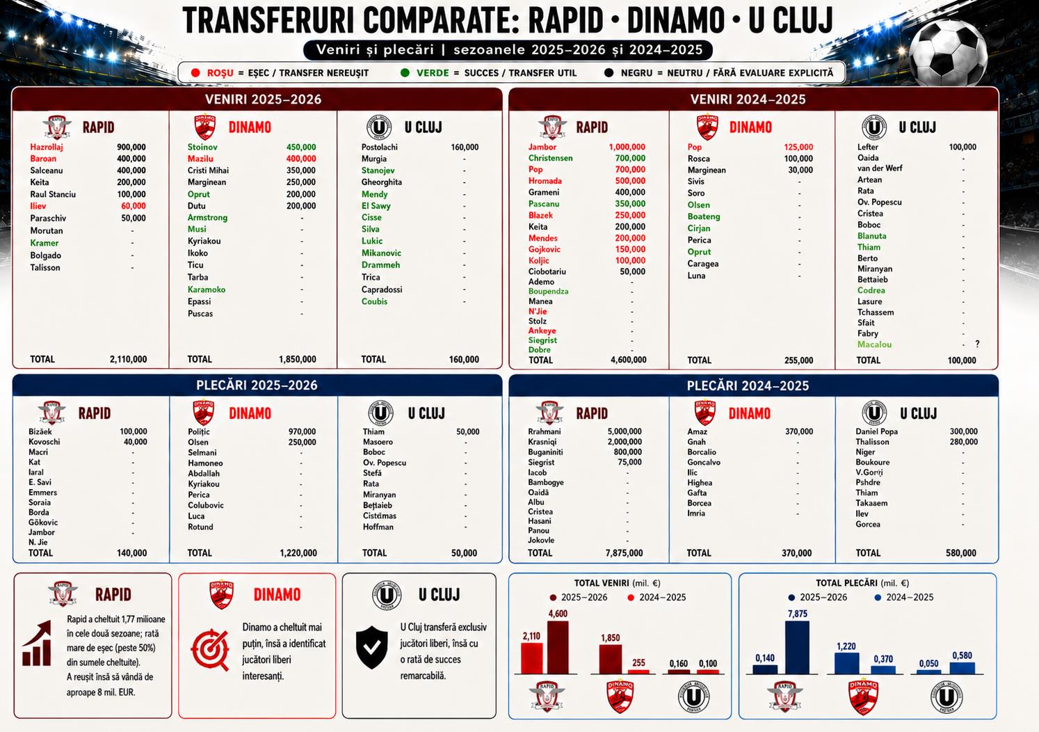 %George Robert Voinea - opinii despre actualitatea sportivă din România% transferuri comparate rapid dinamo u cluj
