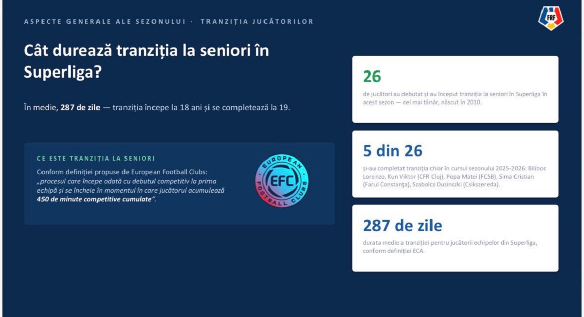 %George Robert Voinea - opinii despre actualitatea sportivă din România% Cât durează tranziția la seniori în SuperLigaFoto: captură FRF