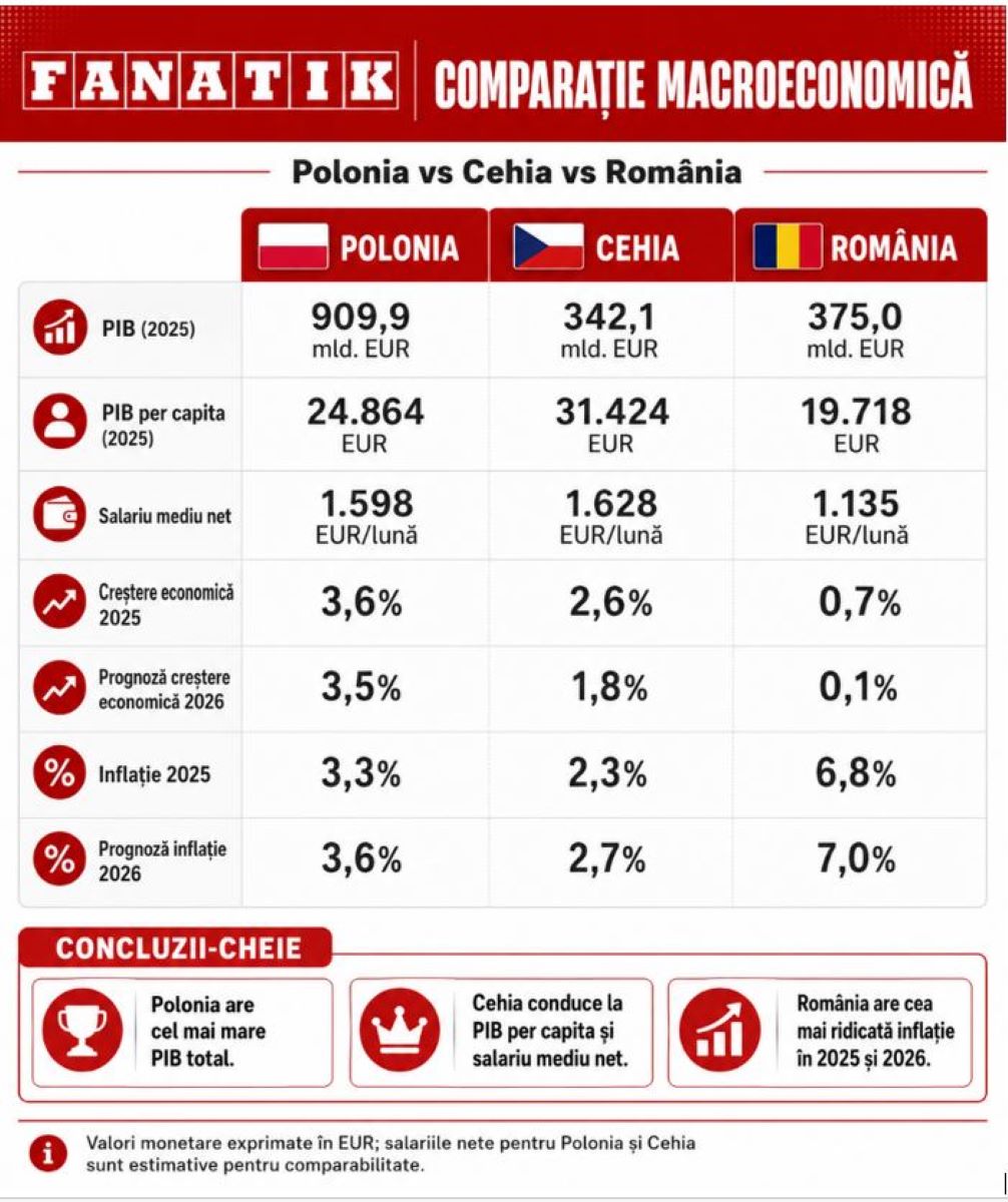 %George Robert Voinea - opinii despre actualitatea sportivă din România% Comparaţie macroeconomică