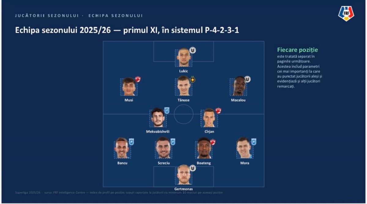 %George Robert Voinea - opinii despre actualitatea sportivă din România% echipa sezonului 2025-2026 in superliga
