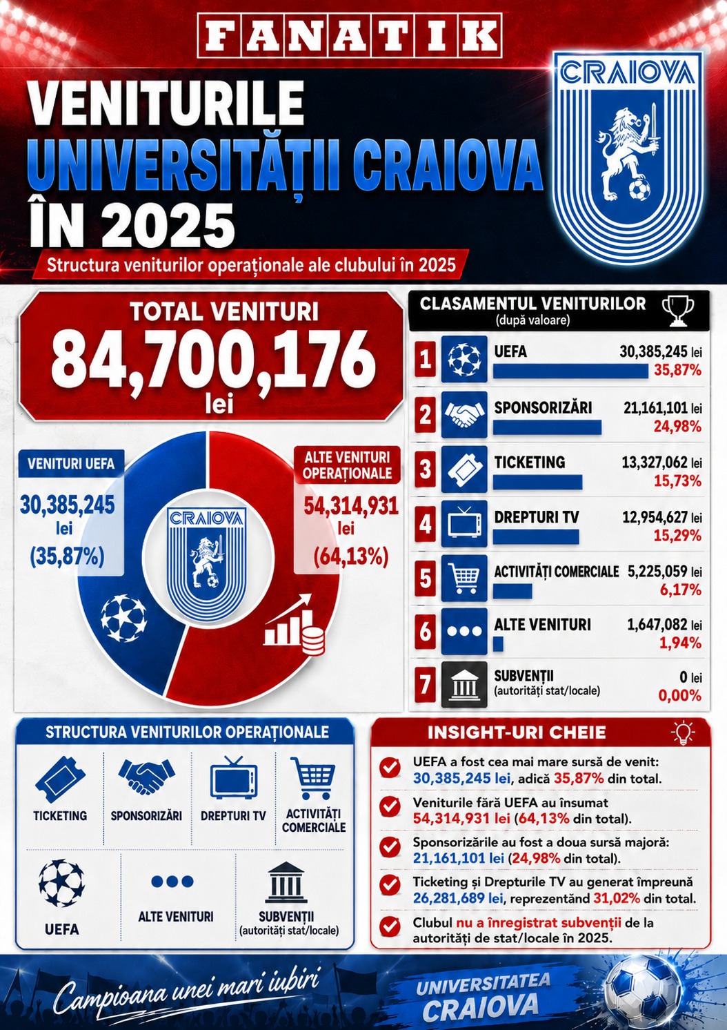 %George Robert Voinea - opinii despre actualitatea sportivă din România% Încasările Universității Craiova din 2025, an în care oltenii au fost depășiți doar de FCSB dintre echipele din SuperLiga. Sursă foto Colaj FANATIK