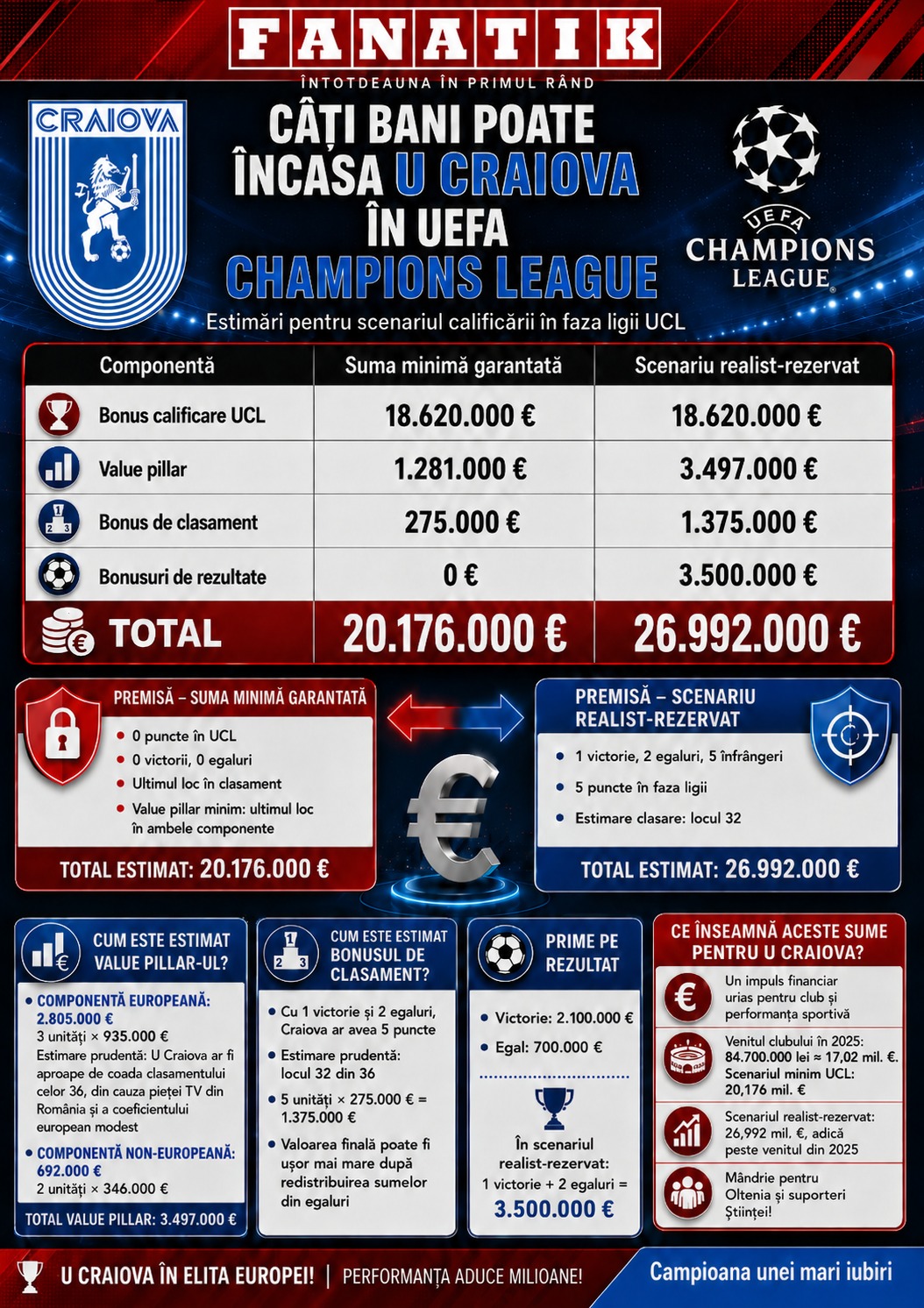 %George Robert Voinea - opinii despre actualitatea sportivă din România% Mihai Rotaru se umple de bani dacă U Craiova ajunge în grupele UCL. Foto Colaj FANATIK