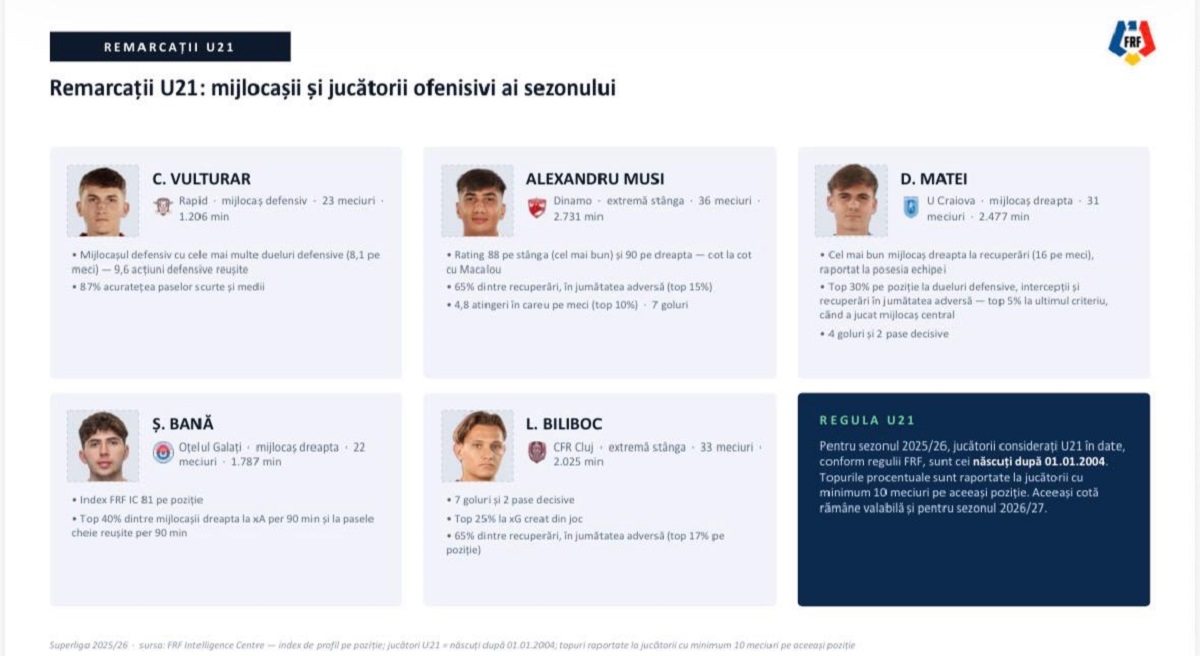 %George Robert Voinea - opinii despre actualitatea sportivă din România% remarcatii u21 in superliga jucatori ofensivi