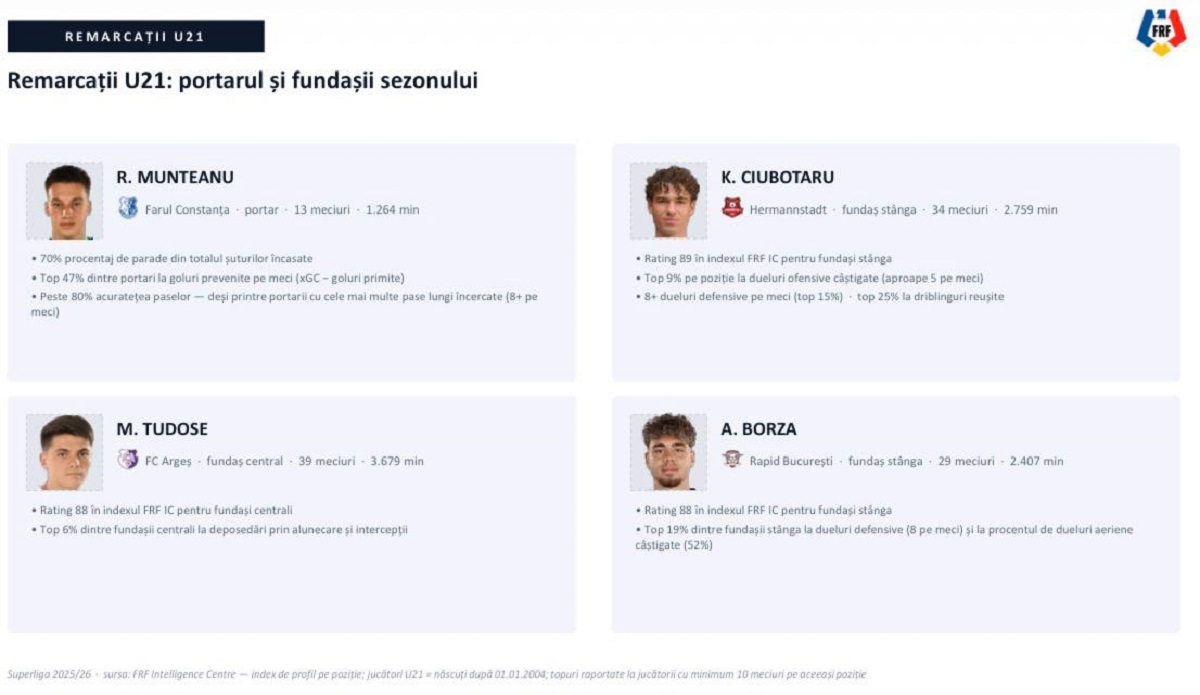 %George Robert Voinea - opinii despre actualitatea sportivă din România% remarcatii u21 in superliga
