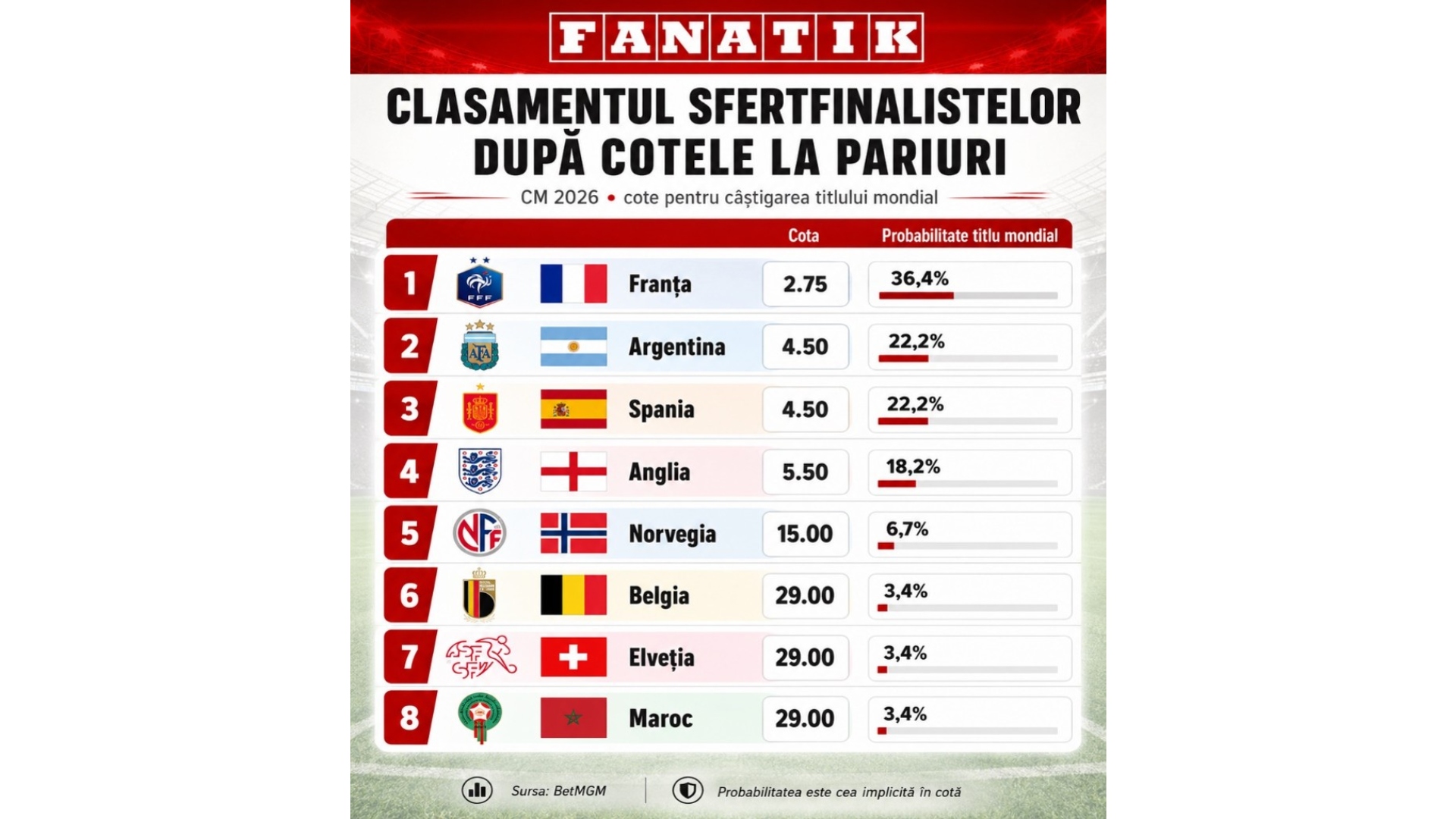 %George Robert Voinea - opinii despre actualitatea sportivă din România% Sferturi CM 2026
