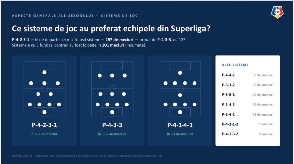 %George Robert Voinea - opinii despre actualitatea sportivă din România% Sistemele de joc preferate de echipele din SuperLigaFoto: captură FRF