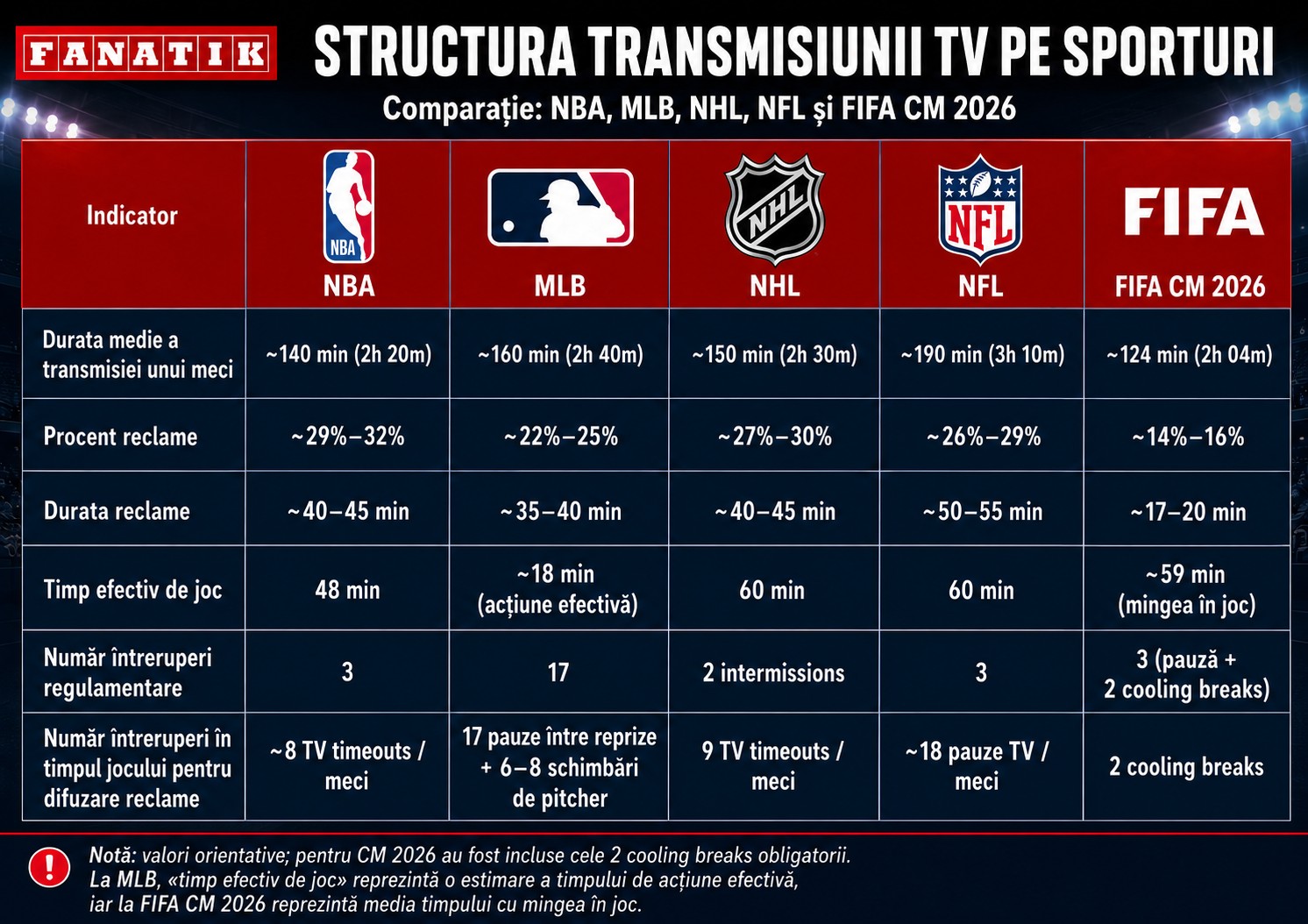 %George Robert Voinea - opinii despre actualitatea sportivă din România% Structura transmisiunii TV pe sporturi