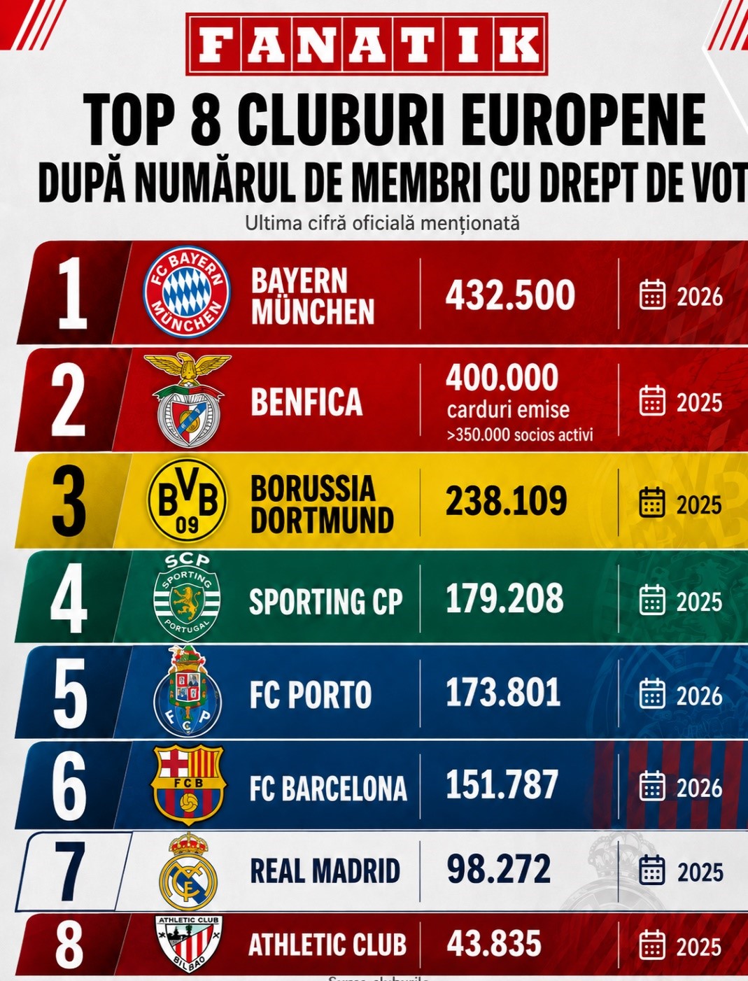 %George Robert Voinea - opinii despre actualitatea sportivă din România% Topul cluburilor europene unde suporterii au drept de vot
