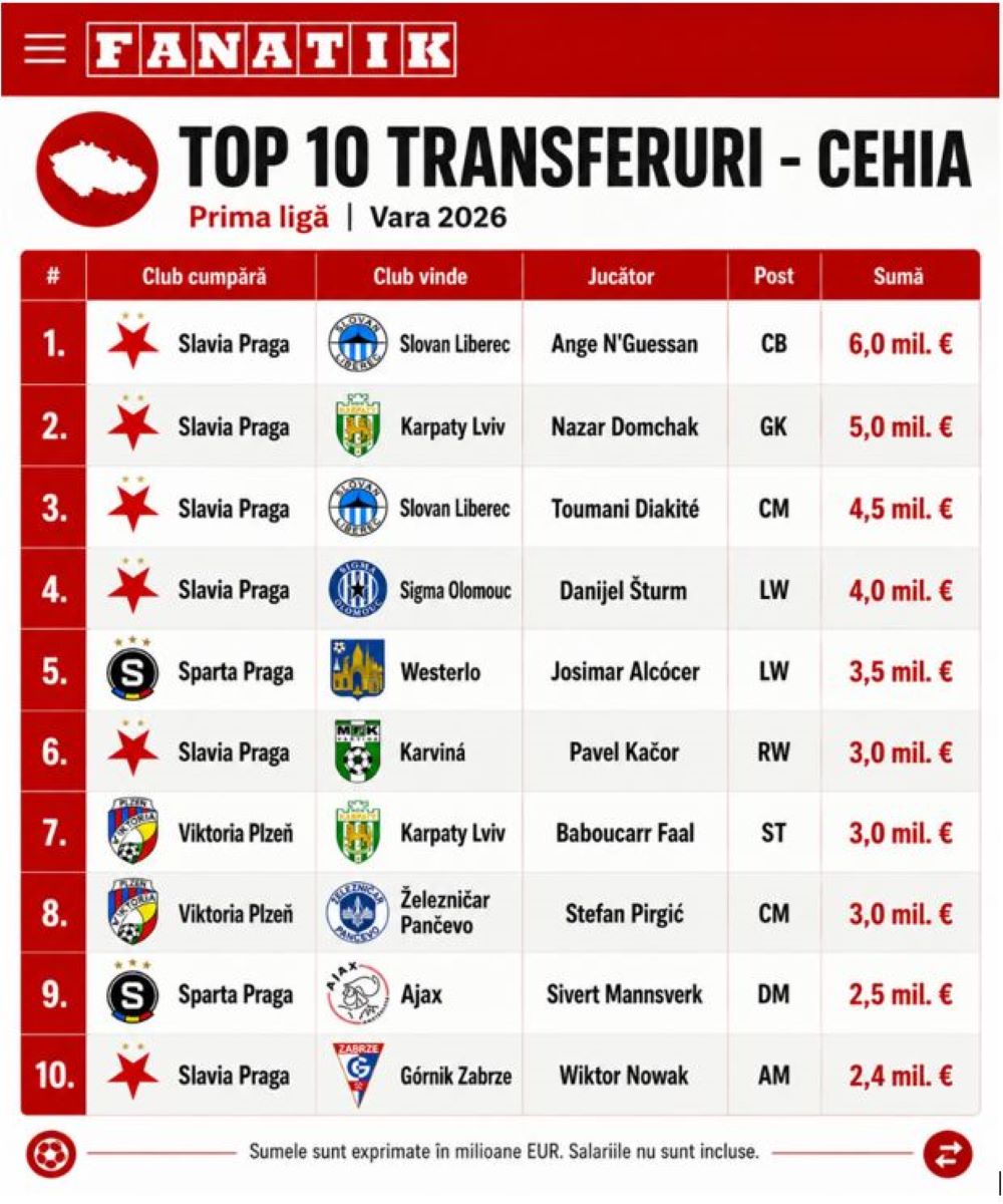 %George Robert Voinea - opinii despre actualitatea sportivă din România% Top 10 transferuri Cehia