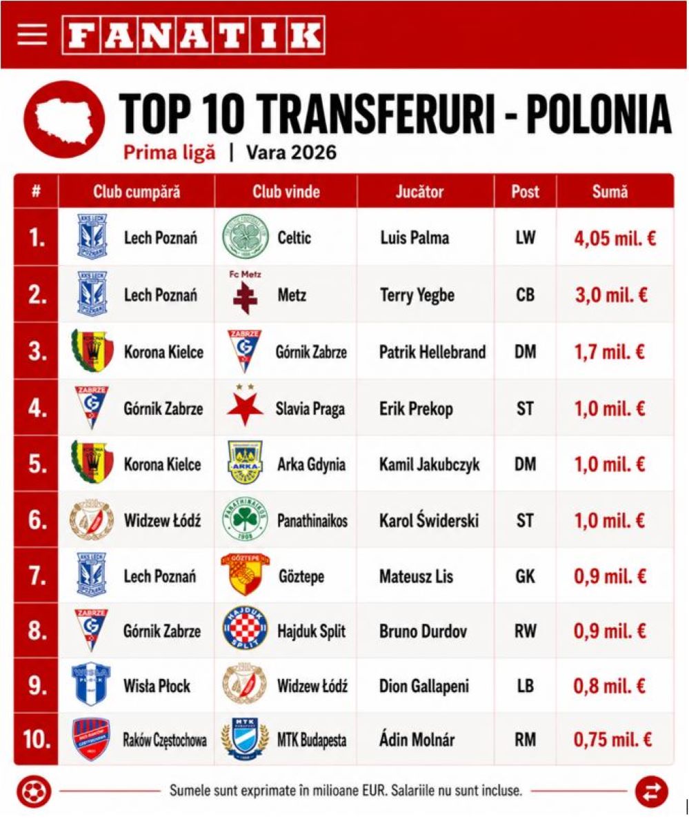 %George Robert Voinea - opinii despre actualitatea sportivă din România% Top 10 transferuri Polonia
