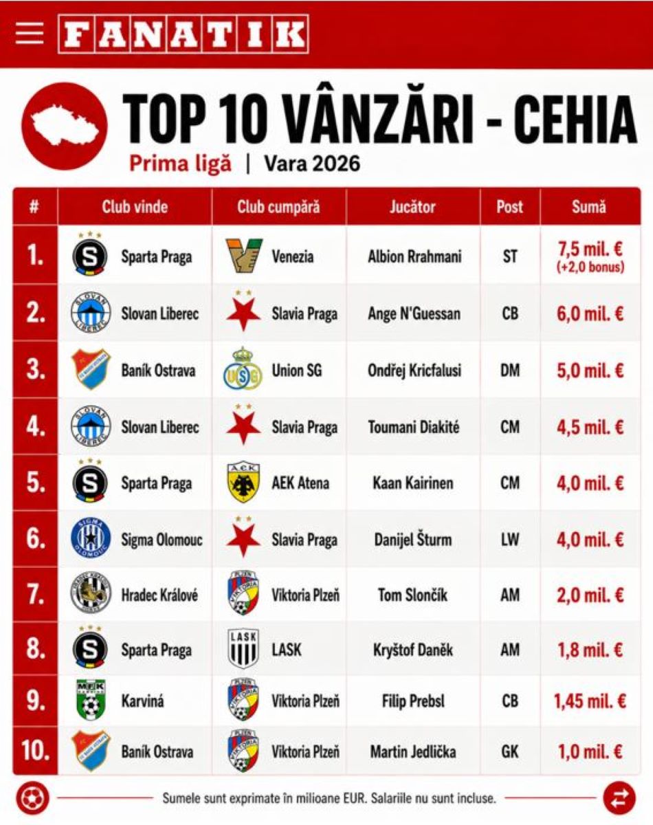 %George Robert Voinea - opinii despre actualitatea sportivă din România% Top 10 vânzari Cehia