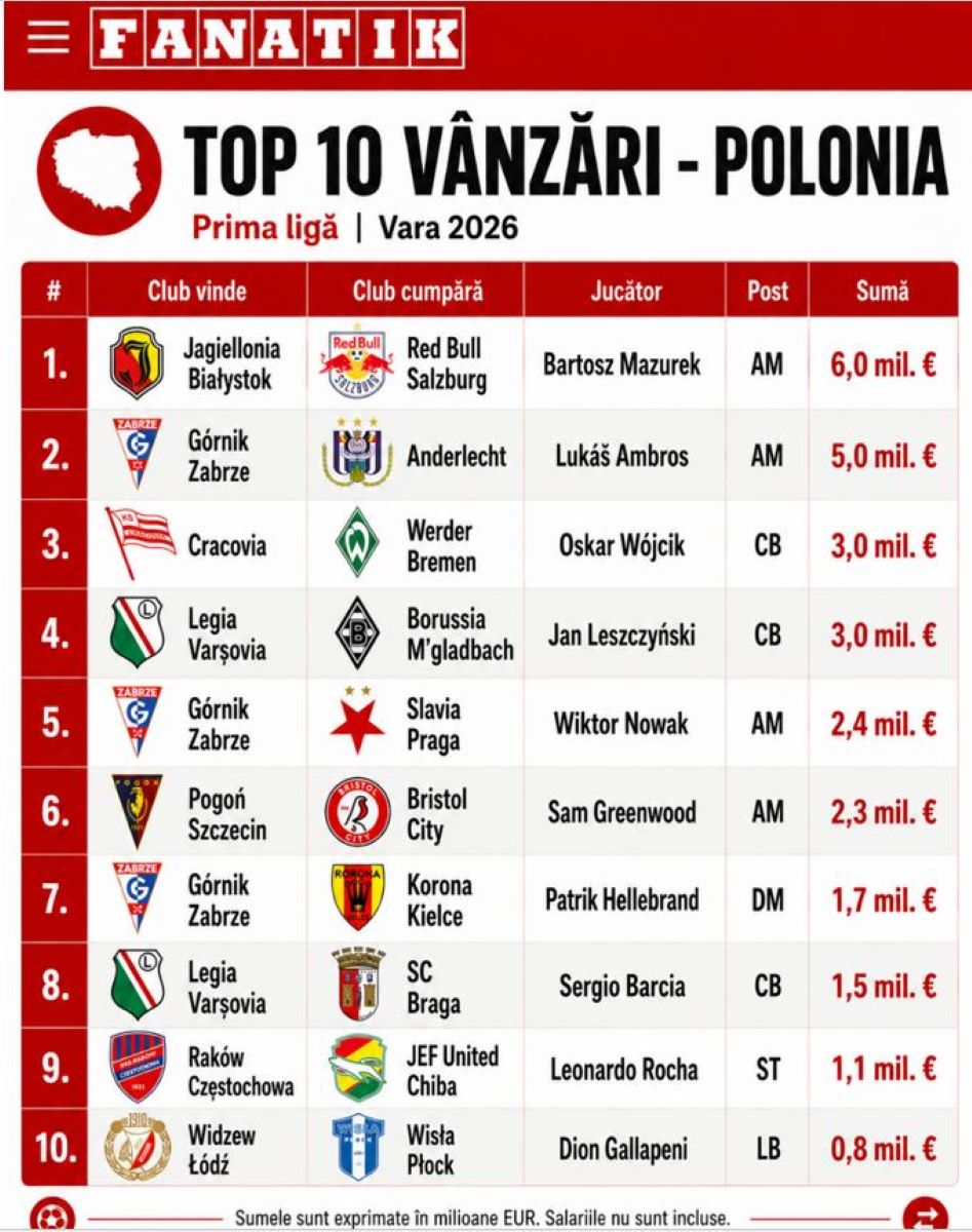%George Robert Voinea - opinii despre actualitatea sportivă din România% Top 10 vânzări Polonia