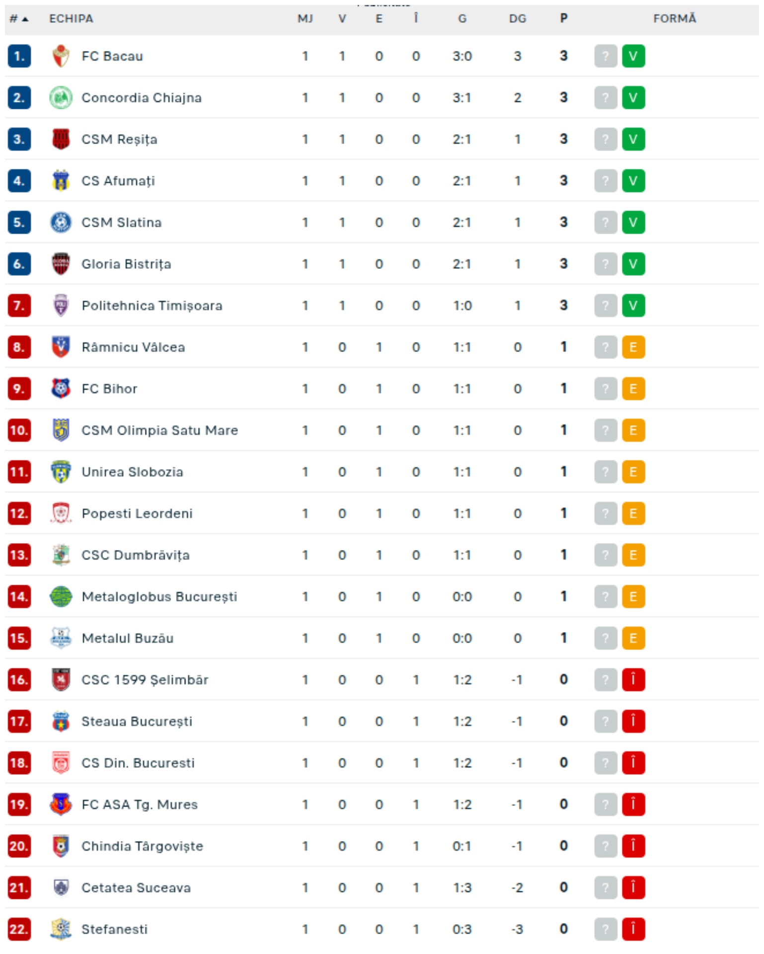clasamentul Liga 2