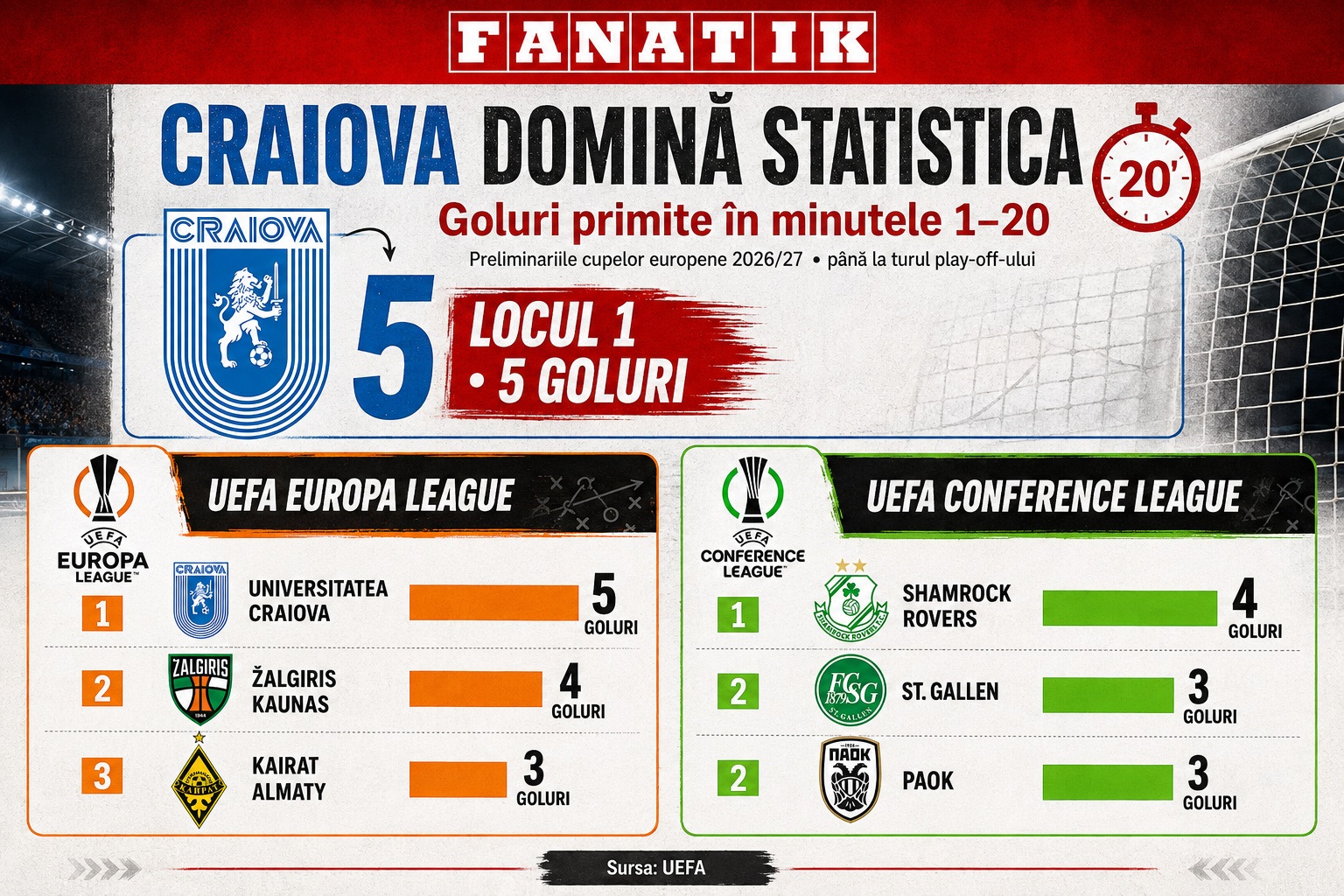 %George Robert Voinea - opinii despre actualitatea sportivă din România% Universitatea Craiova - 5 goluri primite în primele 20 de minute în Europa