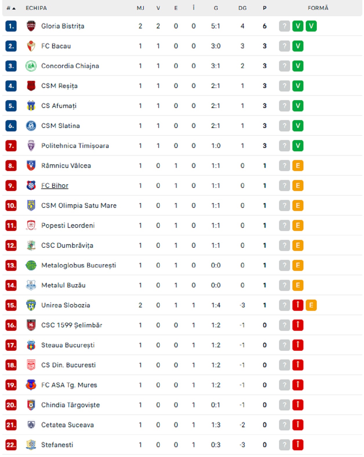 Liga 2 LIVE VIDEO etapa 2 clasament Liga 2