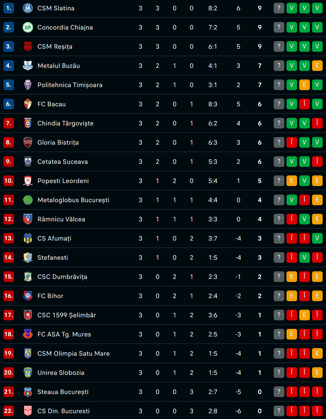 Clasament Liga 2 înainte de etapa 4