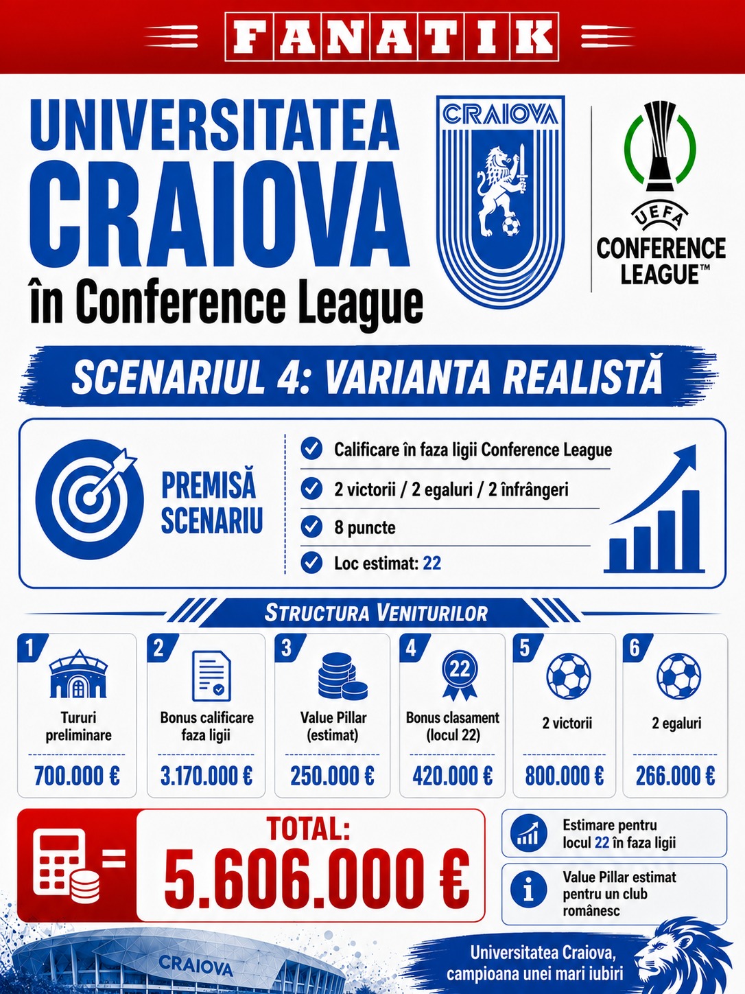 %George Robert Voinea - opinii despre actualitatea sportivă din România% Scenariu realist pentru Universitatea Craiova în UEFA Conference League.