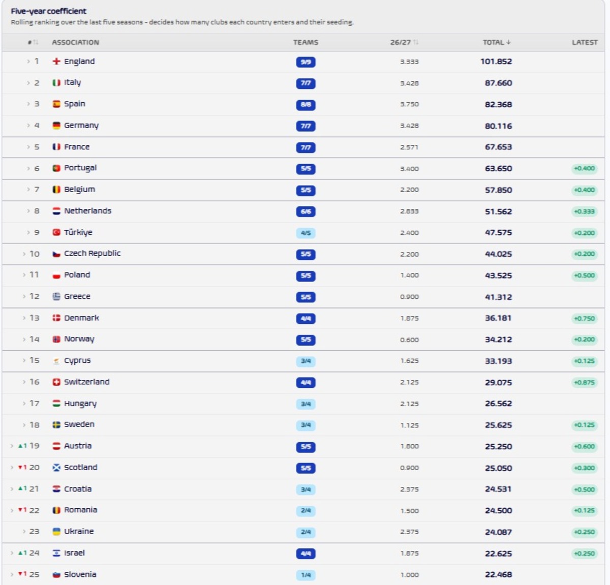 %George Robert Voinea - opinii despre actualitatea sportivă din România% Clasamentul UEFA pe ultimii 5 ani
