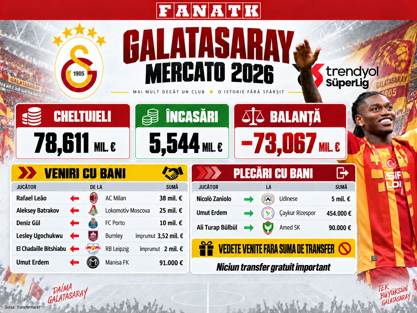 %George Robert Voinea - opinii despre actualitatea sportivă din România% Galatasaray – Rafa Leão și 78 de milioane de euro investiți în transferuri