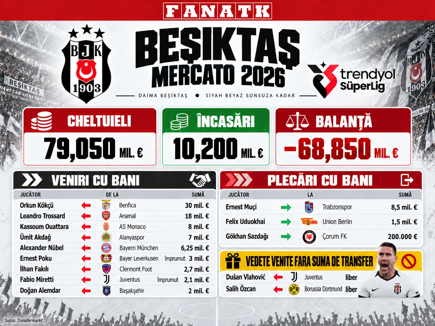 %George Robert Voinea - opinii despre actualitatea sportivă din România% Beşiktaş – importuri cu rădăcini turcești; aproape 70 de milioane de euro deficit din transferuri
