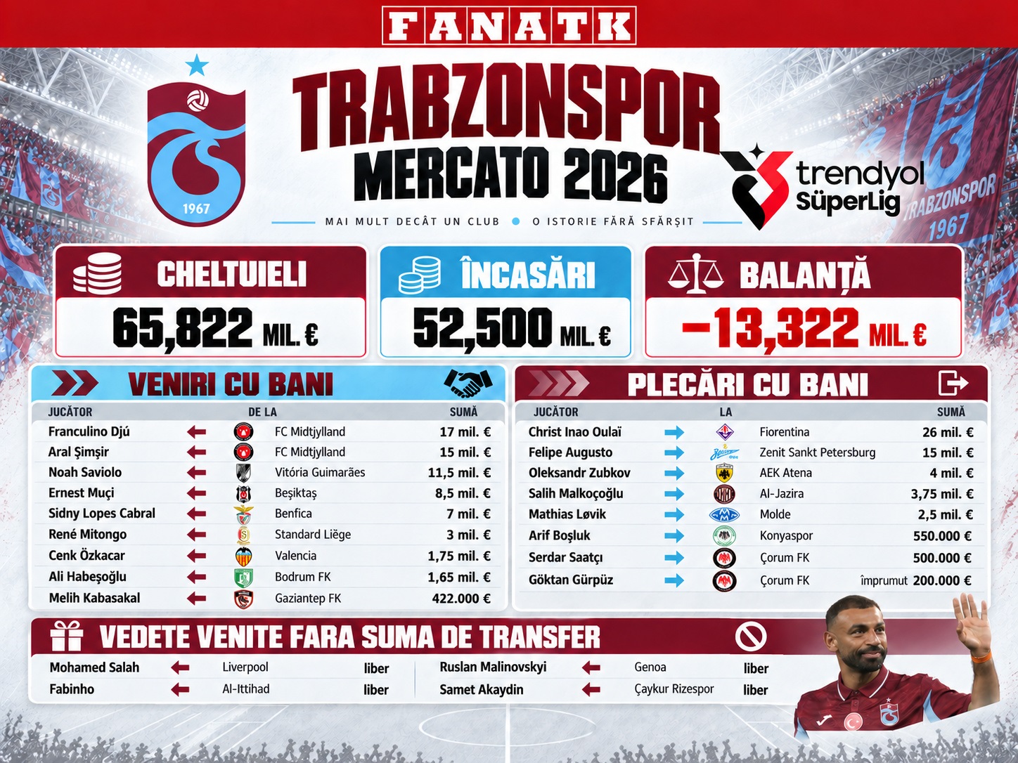 %George Robert Voinea - opinii despre actualitatea sportivă din România% Trabzon – regina verii. Salah, Fabinho și un deficit „infim” – 13 milioane de euro