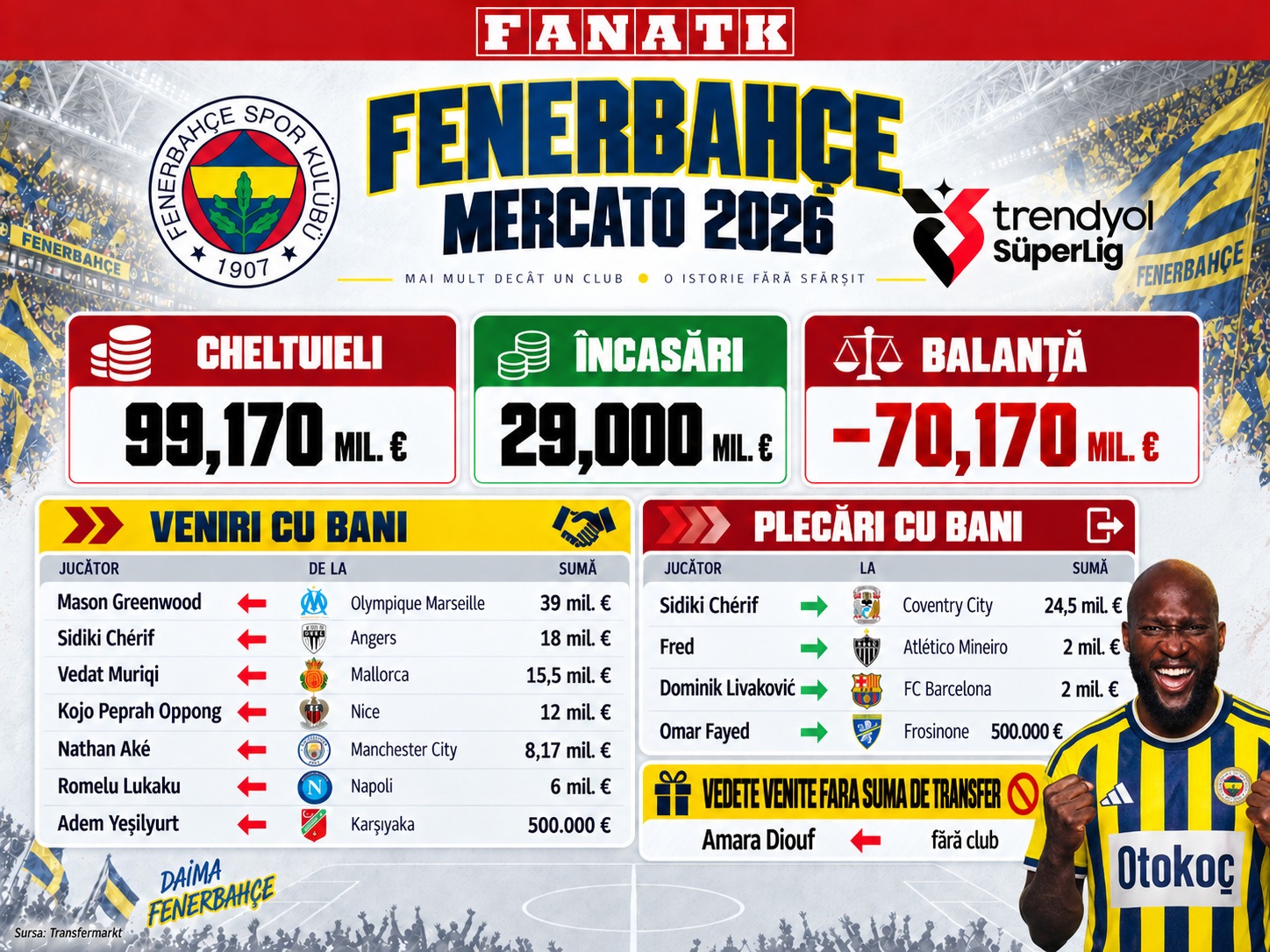 %George Robert Voinea - opinii despre actualitatea sportivă din România% Fenerbahçe – Greenwood, Muriqi, Aké, Lukaku, Diouf și un deficit de 70 de milioane de euro