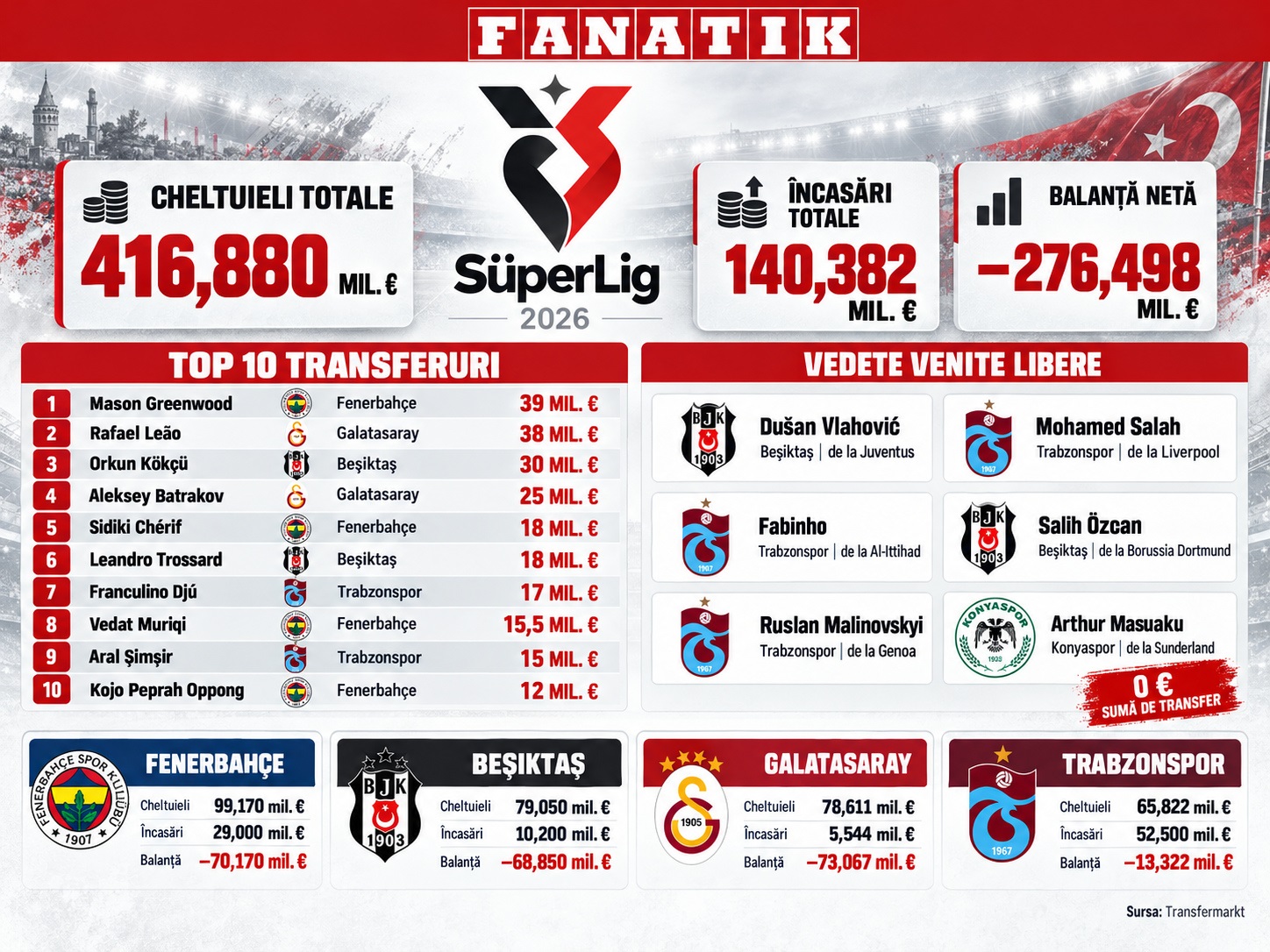 %George Robert Voinea - opinii despre actualitatea sportivă din România% O vară de 417 milioane de euro în Turcia