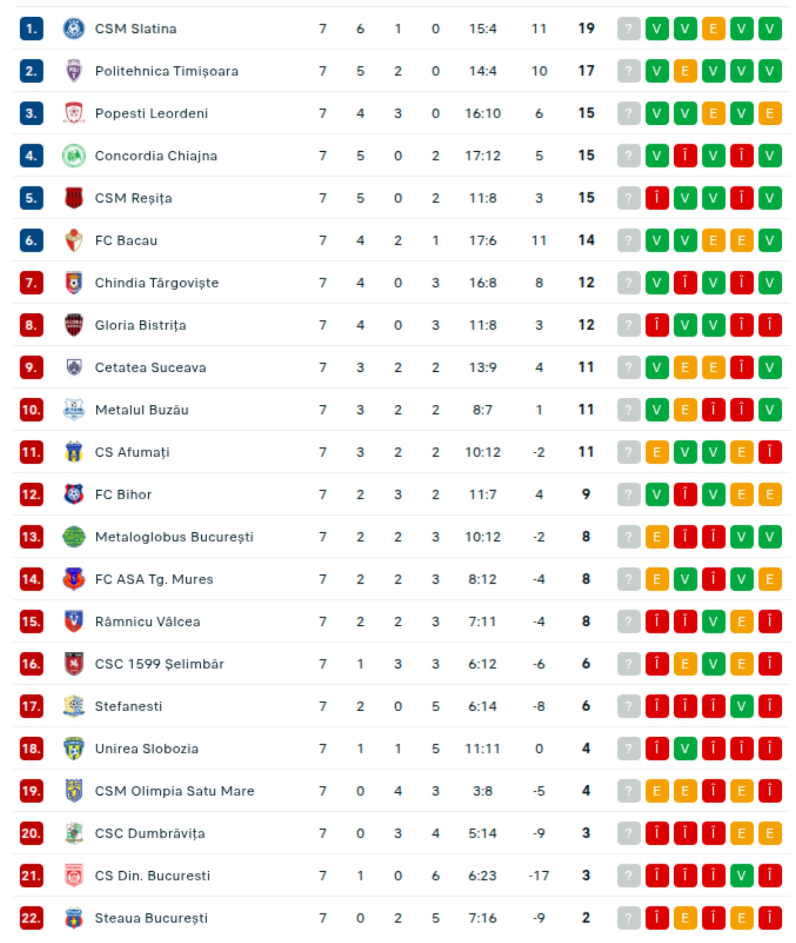 Liga 2 - clasamentul după 7 etape