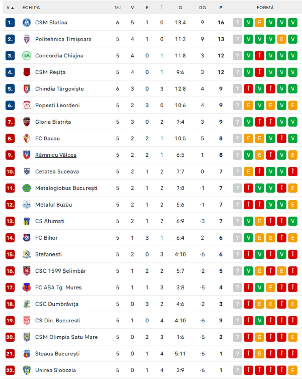 Liga 2 etapa 6 clasament Liga 2