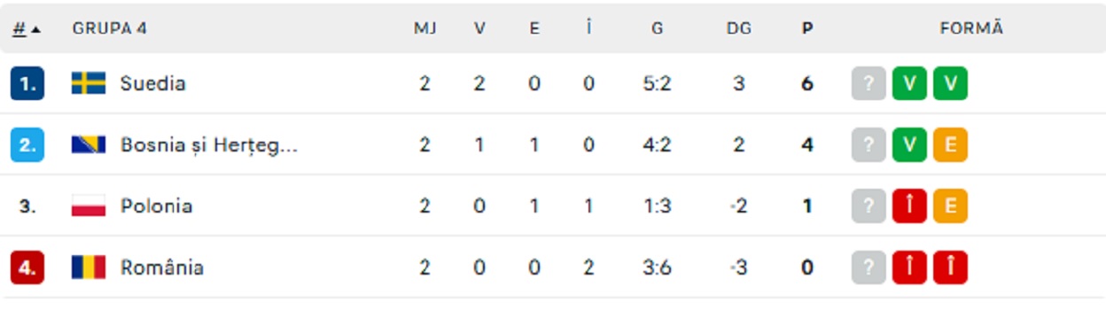 LIVE VIDEO România Bosnia clasament Grupa 4 Divizia B Liga Națiunilor