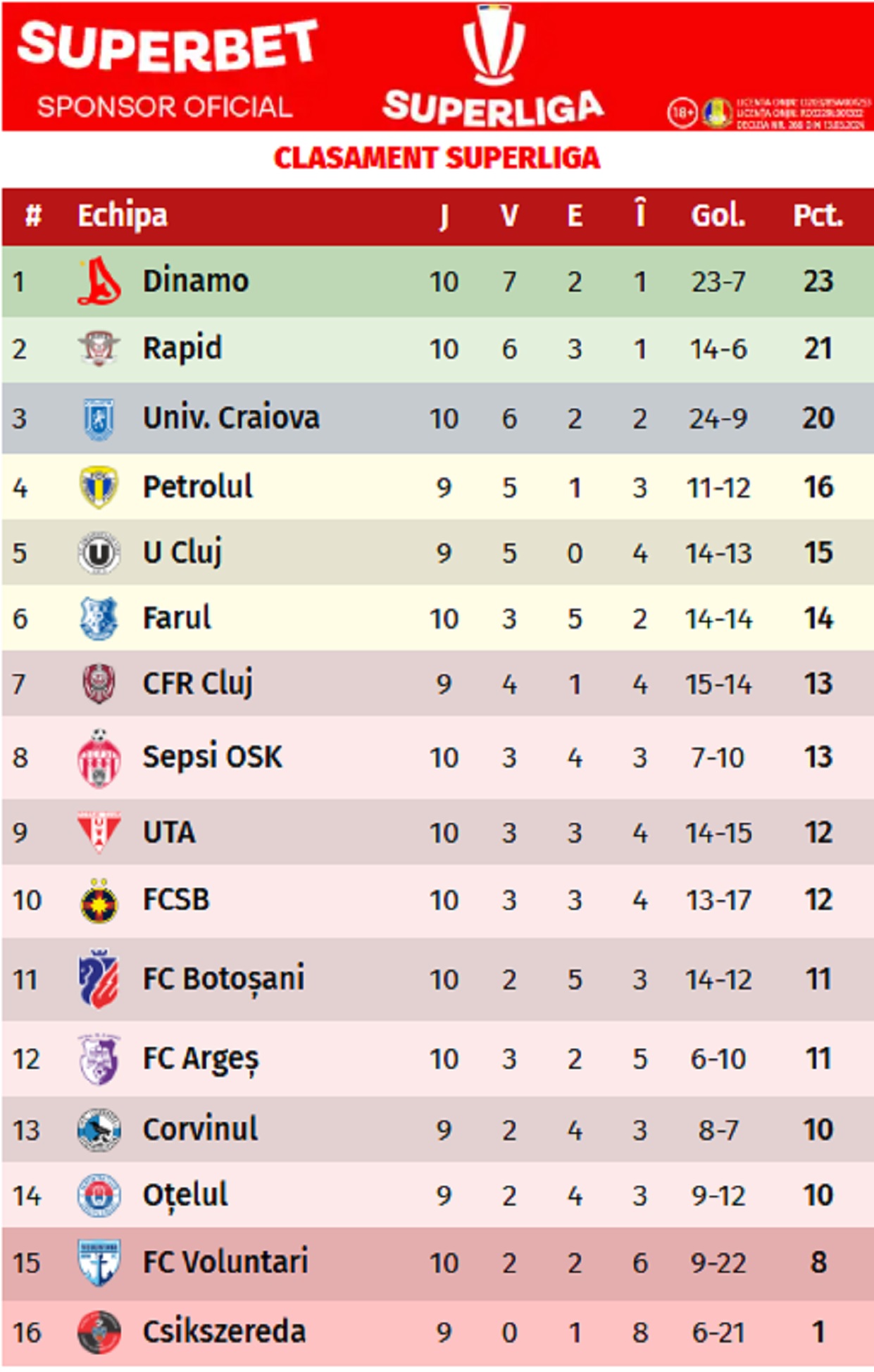 Neluțu Sabău eliminare Alibec Dinamo - Farul 4-0 clasament SuperLiga