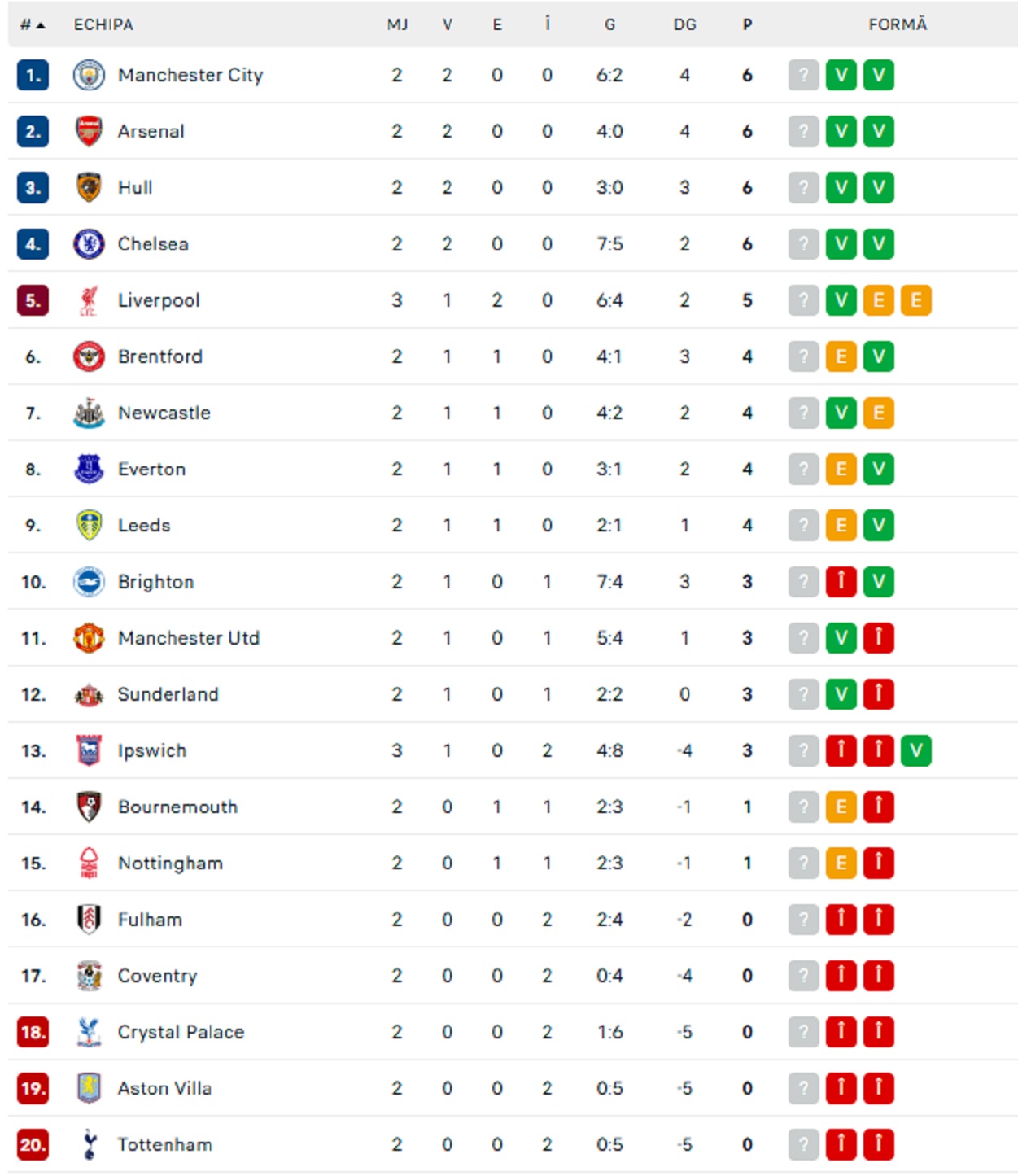 %George Robert Voinea - opinii despre actualitatea sportivă din România% premier league etapa 3 voyo clasament Premier League
