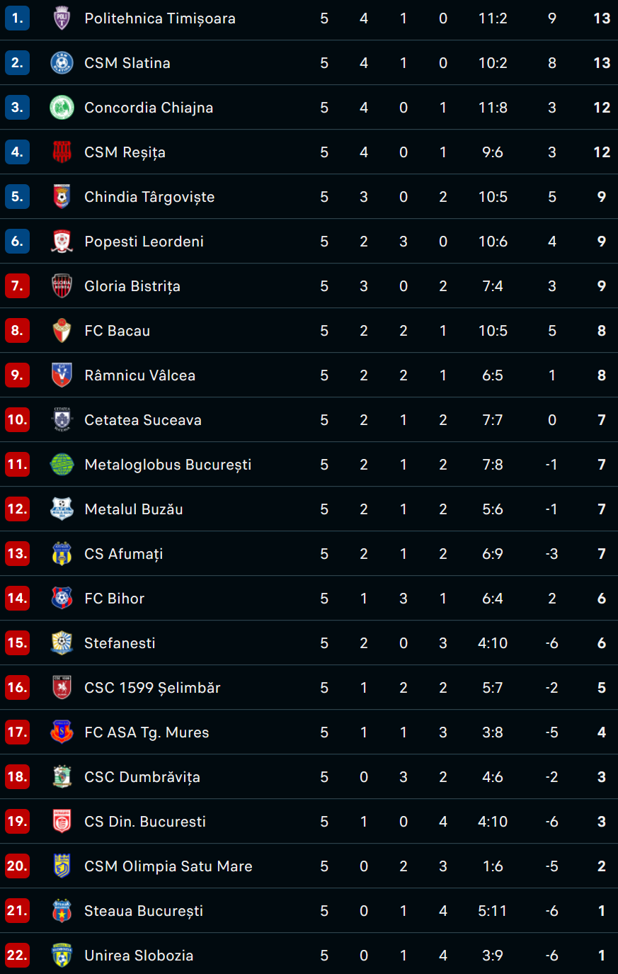 Clasament Liga 2 înainte de etapa 6