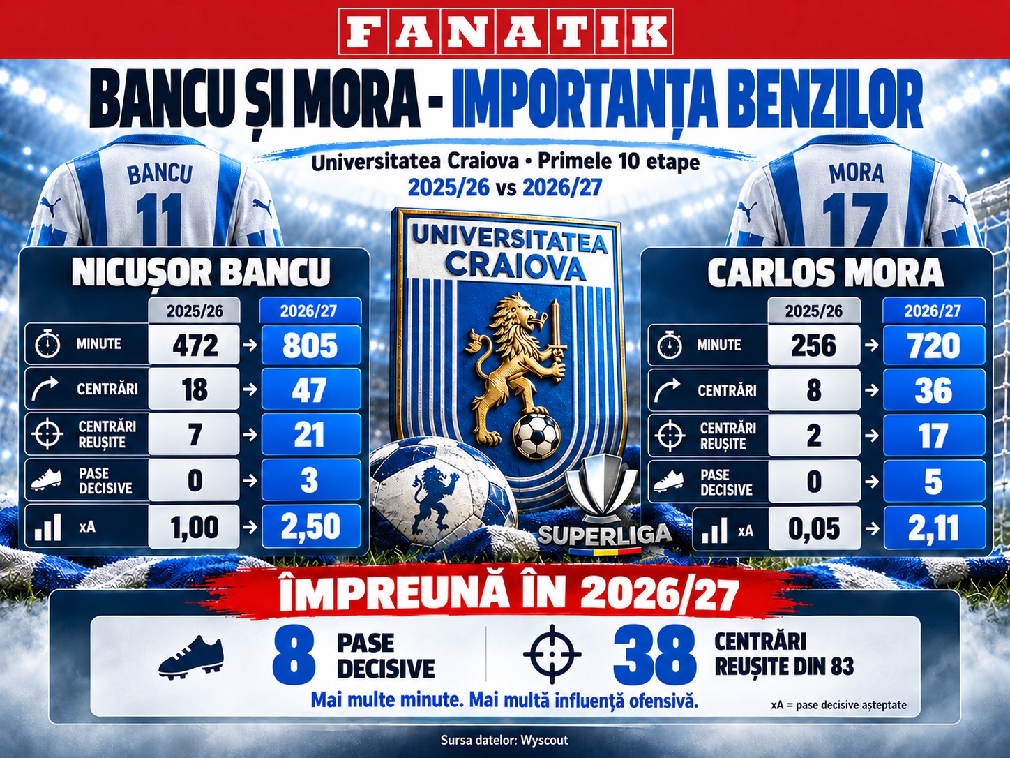 %George Robert Voinea - opinii despre actualitatea sportivă din România% Bancu si Mora, aport ofensiv. Statistici Wyscout