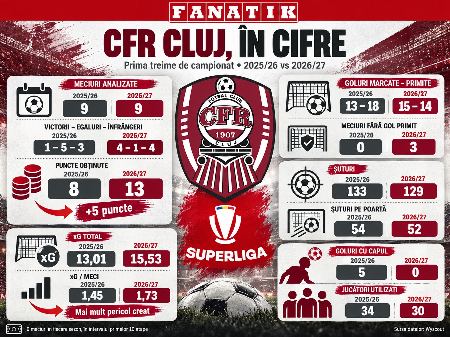 %George Robert Voinea - opinii despre actualitatea sportivă din România% CFR Cluj - 2025/26 vs 2026/27. Statistici Wyscout